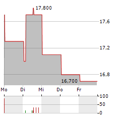 MCDONALDS CORPORATION CDR Aktie 5-Tage-Chart