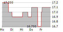 MCDONALDS CORPORATION CDR 5-Tage-Chart