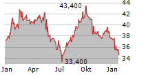 MCDONALDS HOLDINGS COMPANY JAPAN LTD Chart 1 Jahr