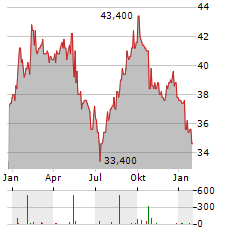 MCDONALDS JAPAN Aktie Chart 1 Jahr