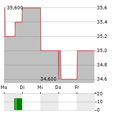 MCDONALDS JAPAN Aktie 5-Tage-Chart