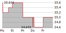 MCDONALDS HOLDINGS COMPANY JAPAN LTD 5-Tage-Chart