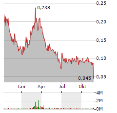 MCF ENERGY Aktie Chart 1 Jahr