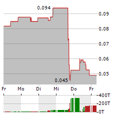 MCF ENERGY Aktie 5-Tage-Chart