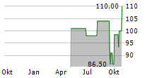 MCGRATH RENTCORP Chart 1 Jahr