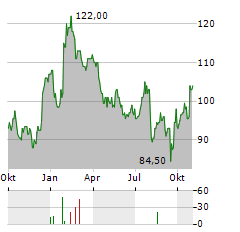 MCGRATH RENTCORP Aktie Chart 1 Jahr