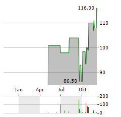 MCGRATH RENTCORP Aktie Chart 1 Jahr