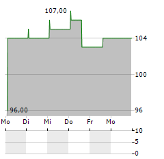 MCGRATH RENTCORP Aktie 5-Tage-Chart