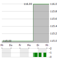 MCGRATH RENTCORP Aktie 5-Tage-Chart