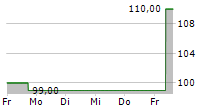 MCGRATH RENTCORP 5-Tage-Chart