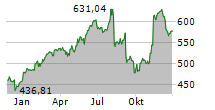 MCKESSON CORPORATION Chart 1 Jahr