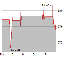 MCKESSON CORPORATION Chart 1 Jahr