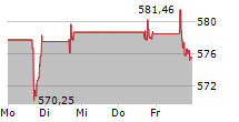 MCKESSON CORPORATION 5-Tage-Chart