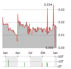 MCLAREN MINERALS Aktie Chart 1 Jahr