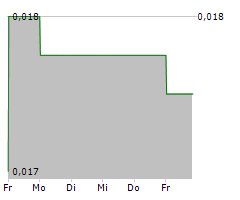 MCLAREN MINERALS LIMITED Chart 1 Jahr