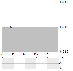 MCLAREN MINERALS Aktie 5-Tage-Chart