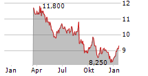 MCMILLAN SHAKESPEARE LIMITED Chart 1 Jahr