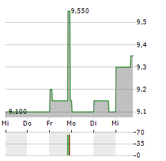 MCMILLAN SHAKESPEARE Aktie 5-Tage-Chart