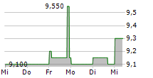 MCMILLAN SHAKESPEARE LIMITED 5-Tage-Chart