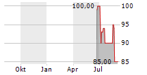 MCOM INVESTMENTS LTD Chart 1 Jahr