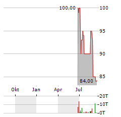 MCOM INVESTMENTS Aktie Chart 1 Jahr