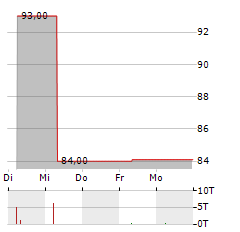 MCOM INVESTMENTS Aktie 5-Tage-Chart