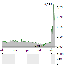 MCOT Aktie Chart 1 Jahr