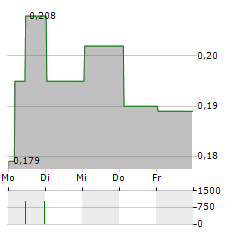 MCOT Aktie 5-Tage-Chart