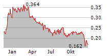 MCPHERSONS LIMITED Chart 1 Jahr