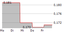 MCPHERSONS LIMITED 5-Tage-Chart