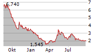 MCPHY ENERGY SA Chart 1 Jahr