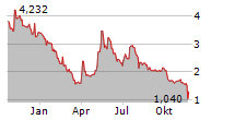 MCPHY ENERGY SA Chart 1 Jahr