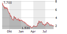 MCPHY ENERGY SA Chart 1 Jahr