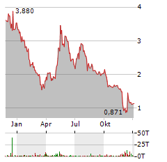 MCPHY ENERGY Aktie Chart 1 Jahr