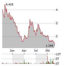 MCPHY ENERGY Aktie Chart 1 Jahr