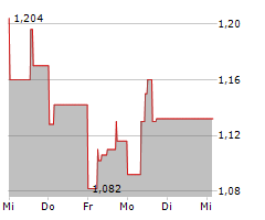 MCPHY ENERGY SA Chart 1 Jahr