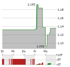 MCPHY ENERGY Aktie 5-Tage-Chart