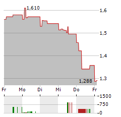 MCPHY ENERGY Aktie 5-Tage-Chart