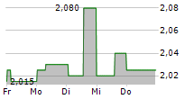 MCPHY ENERGY SA 5-Tage-Chart