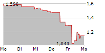 MCPHY ENERGY SA 5-Tage-Chart