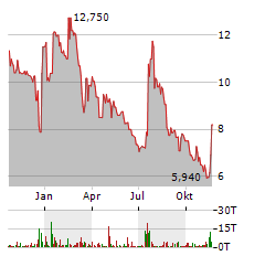 MDB CAPITAL Aktie Chart 1 Jahr