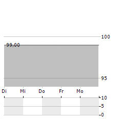 MDF PROPERTY PERFORMANCE Aktie 5-Tage-Chart