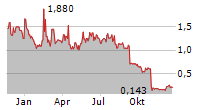 MDJM LTD Chart 1 Jahr