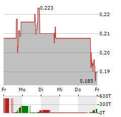 MDJM Aktie 5-Tage-Chart