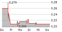 MDJM LTD 5-Tage-Chart