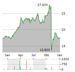 MDU RESOURCES Aktie Chart 1 Jahr