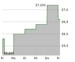 MDU RESOURCES GROUP INC Chart 1 Jahr