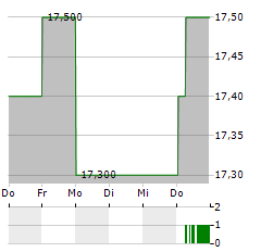 MDU RESOURCES Aktie 5-Tage-Chart