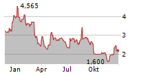 MDXHEALTH SA Chart 1 Jahr