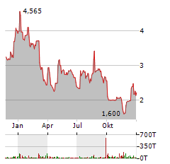 MDXHEALTH Aktie Chart 1 Jahr